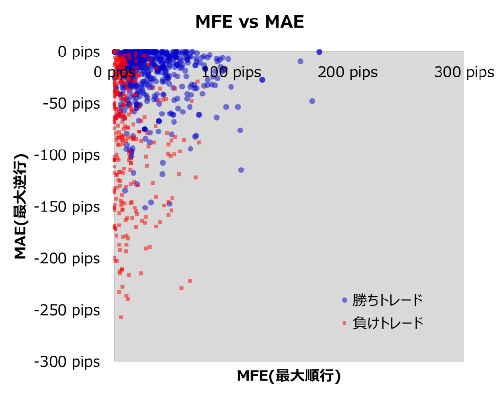 GOLD(ゴールド)トレード実績
MFE Maximum Favorable Excursion:最大順行幅
MAE Maximum Adverse Excursion:最大逆行幅