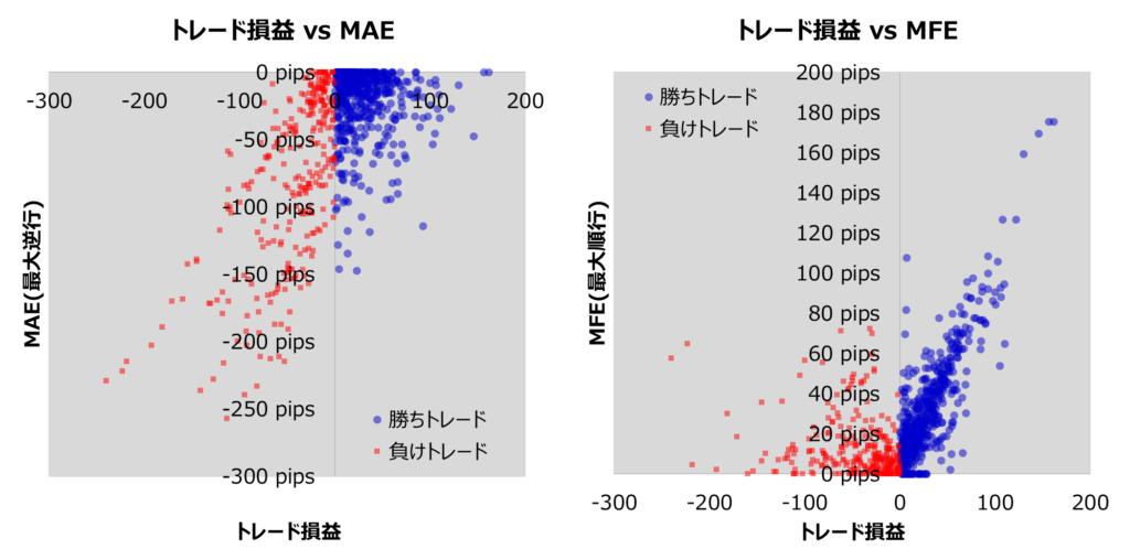 GOLD(ゴールド)トレード実績
トレード損益とMAE MFE
MFE Maximum Favorable Excursion:最大順行幅
MAE Maximum Adverse Excursion:最大逆行幅