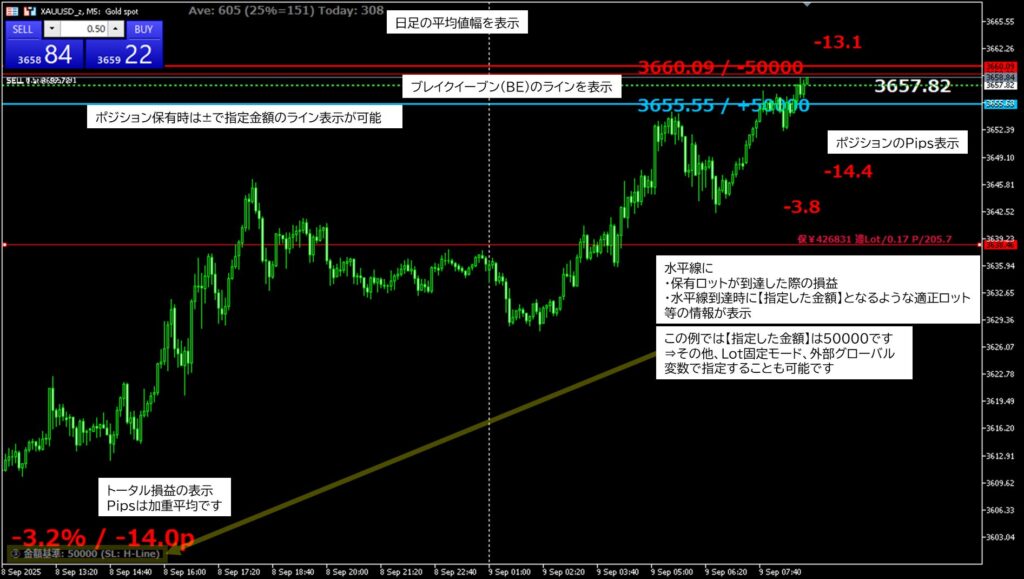 【無料】MT4/MT5 自動ロット計算・ブレイクイーブン表示・獲得pips表示・損益表示をまとめてサポートする裁量トレード用インジケータ