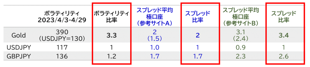 XM(XMTrading) 2023/4/3～4/29の平均ボラティリティとスプレッドの比率：ゴールド(GOLD) USDJPY(ドル円) GBPJPY(ポンド円)