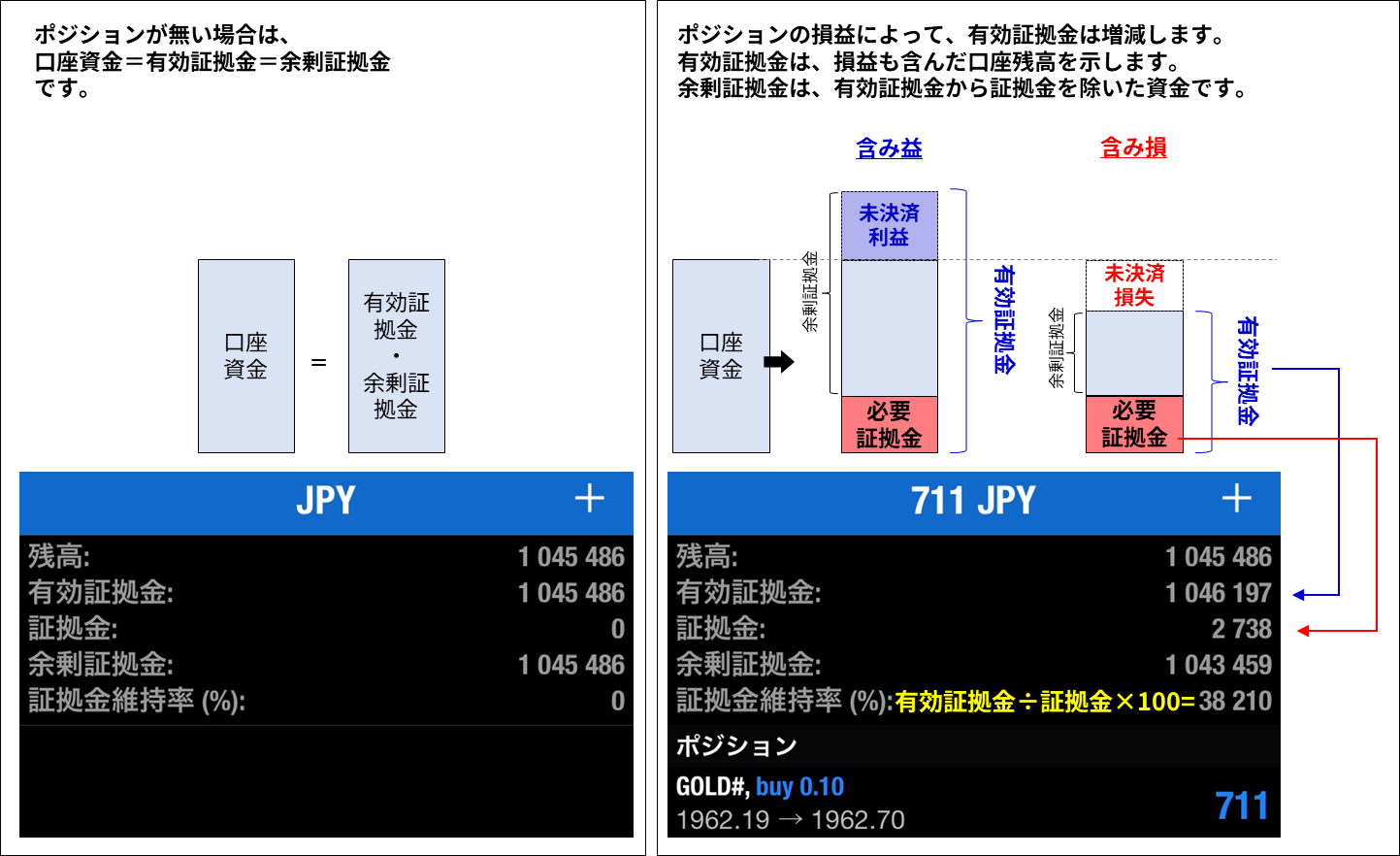 FX 有効証拠金・必要証拠金・余剰証拠金の関係：有効証拠金は損益も含む。余剰証拠金は有効証拠金から証拠金を除いた残高