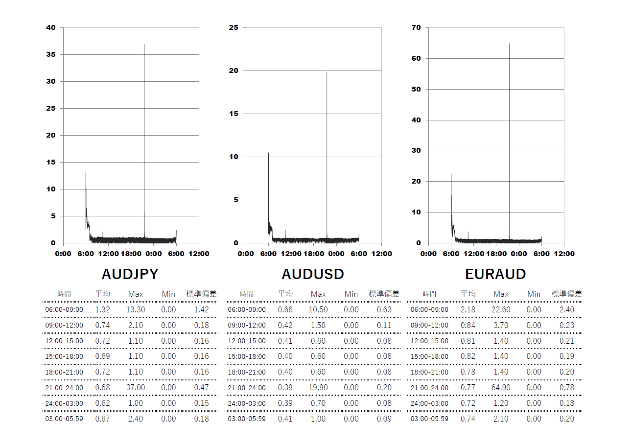 2024/5 Axiory(アキシオリー)Nano(ナノ)・Tera(テラ)時間帯別スプレッドグラフ | AUDJPY(オージー円) | AUDUSD(オージードル) | EURAUD(ユーロオージー)