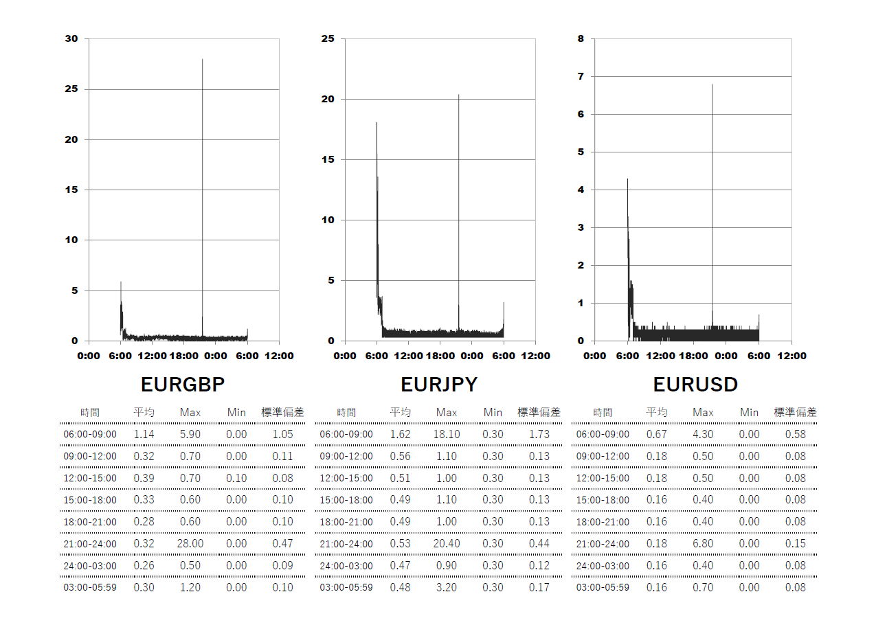 2024/5 Axiory(アキシオリー)Nano(ナノ)・Tera(テラ)時間帯別スプレッドグラフ | EURGBP(ユーロポンド) | EURJPY(ユーロ円) | EURUSD(ユーロドル)