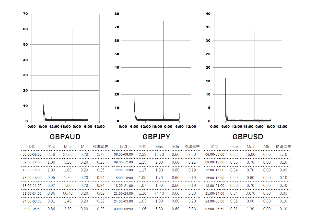 2024/5 Axiory(アキシオリー)Nano(ナノ)・Tera(テラ)時間帯別スプレッドグラフ | GBPAUD(ポンドオージー) | GBPJPY(ポンド円) | GBPUSD(ポンドドル)