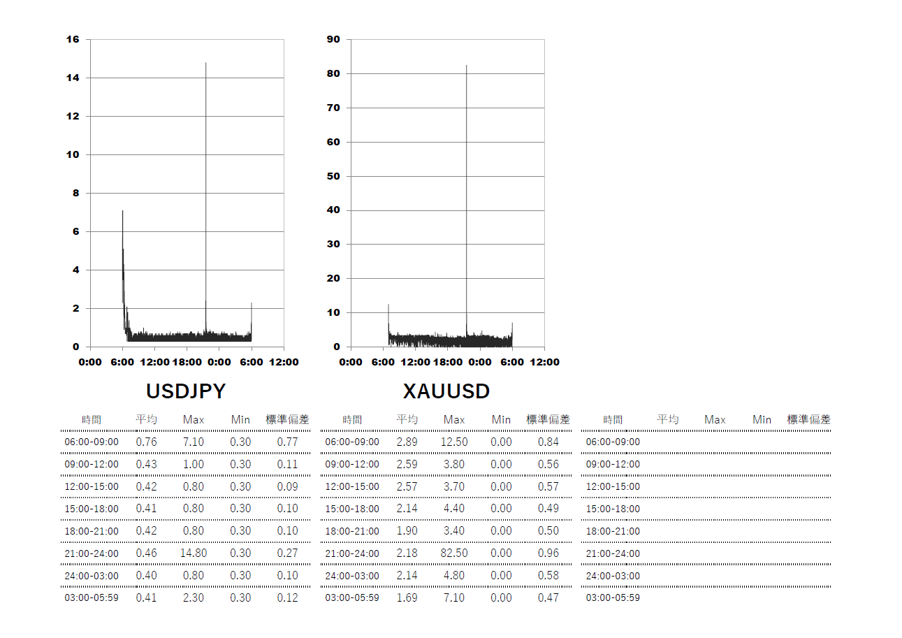 2024/5 Axiory(アキシオリー)Nano(ナノ)・Tera(テラ)時間帯別スプレッドグラフ | USDJPY(ドル円) | GOLD-XAUUSD(ゴールド)