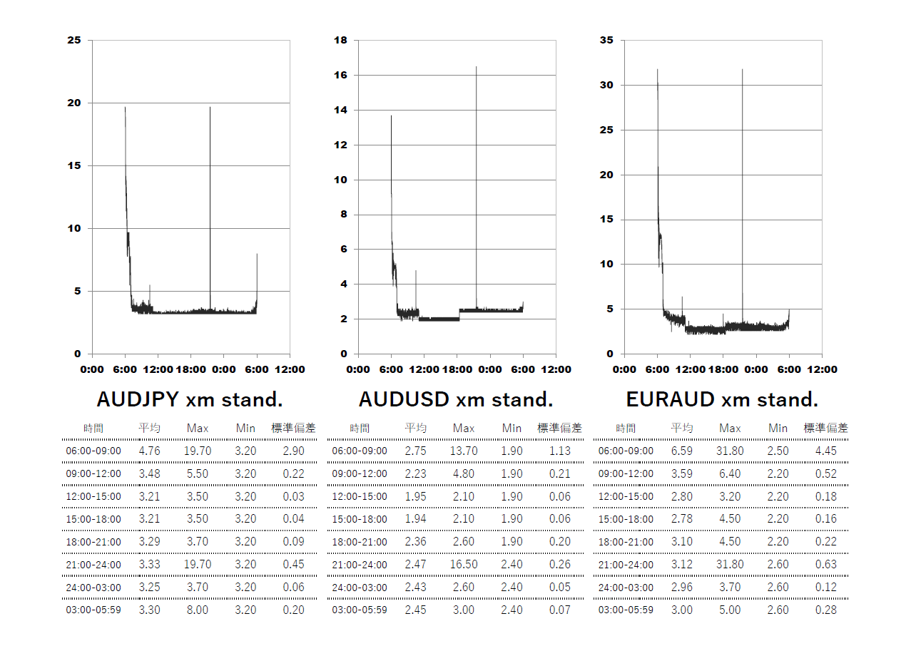 2024/5 XM(XMTrading)Standard(スタンダード)時間帯別スプレッドグラフ | AUDJPY(オージー円) | AUDUSD(オージードル) | EURAUD(ユーロオージー)
