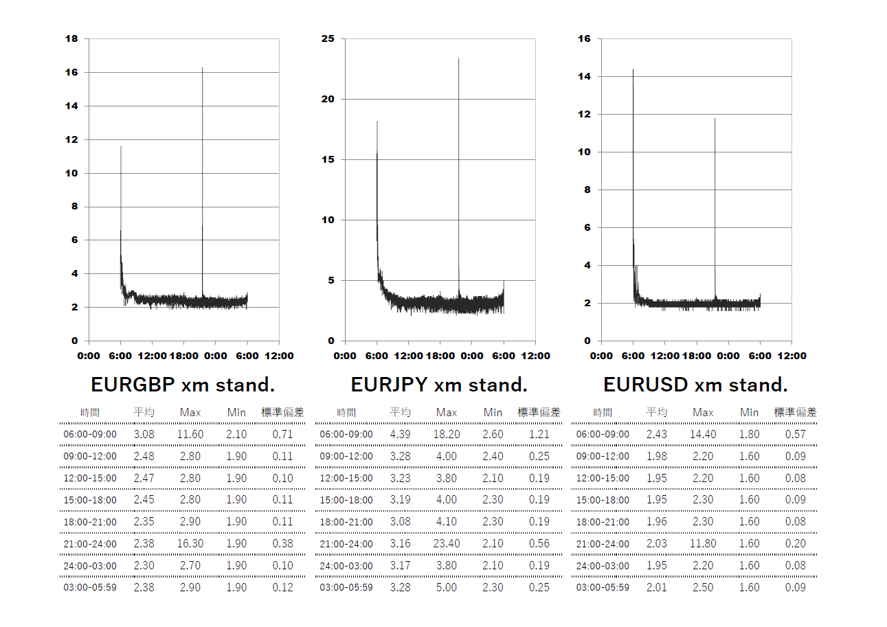 2024/5 XM(XMTrading)Standard(スタンダード)時間帯別スプレッドグラフ | EURGBP(ユーロポンド) | EURJPY(ユーロ円) | EURUSD(ユーロドル)