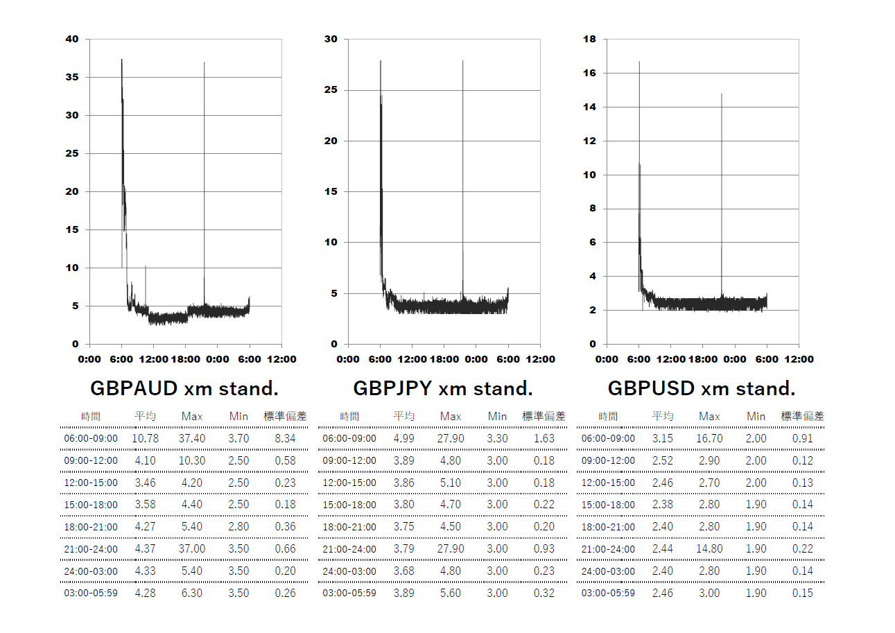 2024/5 XM(XMTrading)Standard(スタンダード)時間帯別スプレッドグラフ | GBPAUD(ポンドオージー) | GBPJPY(ポンド円) | GBPUSD(ポンドドル)