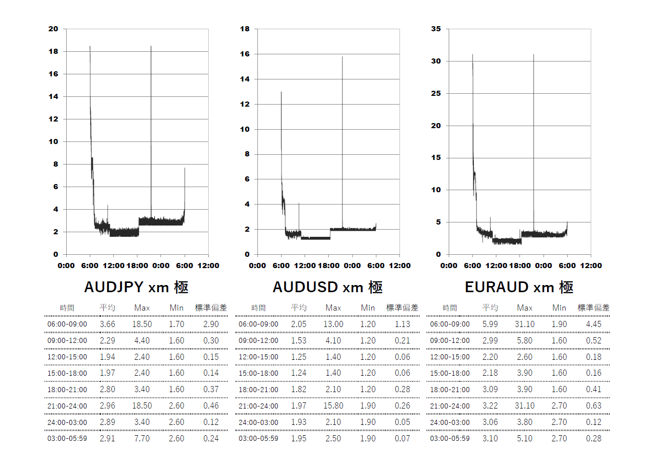 2024/5 XM(XMTrading)KIWAMI(極)時間帯別スプレッドグラフ | AUDJPY(オージー円) | AUDUSD(オージードル) | EURAUD(ユーロオージー)