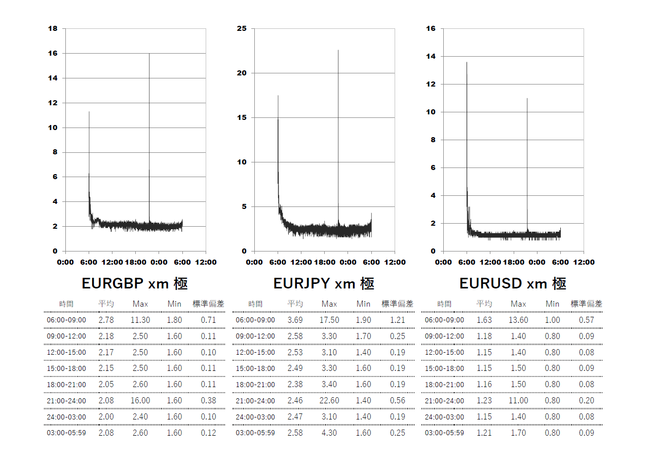 2024/5 XM(XMTrading)KIWAMI(極)時間帯別スプレッドグラフ | EURGBP(ユーロポンド) | EURJPY(ユーロ円) | EURUSD(ユーロドル)