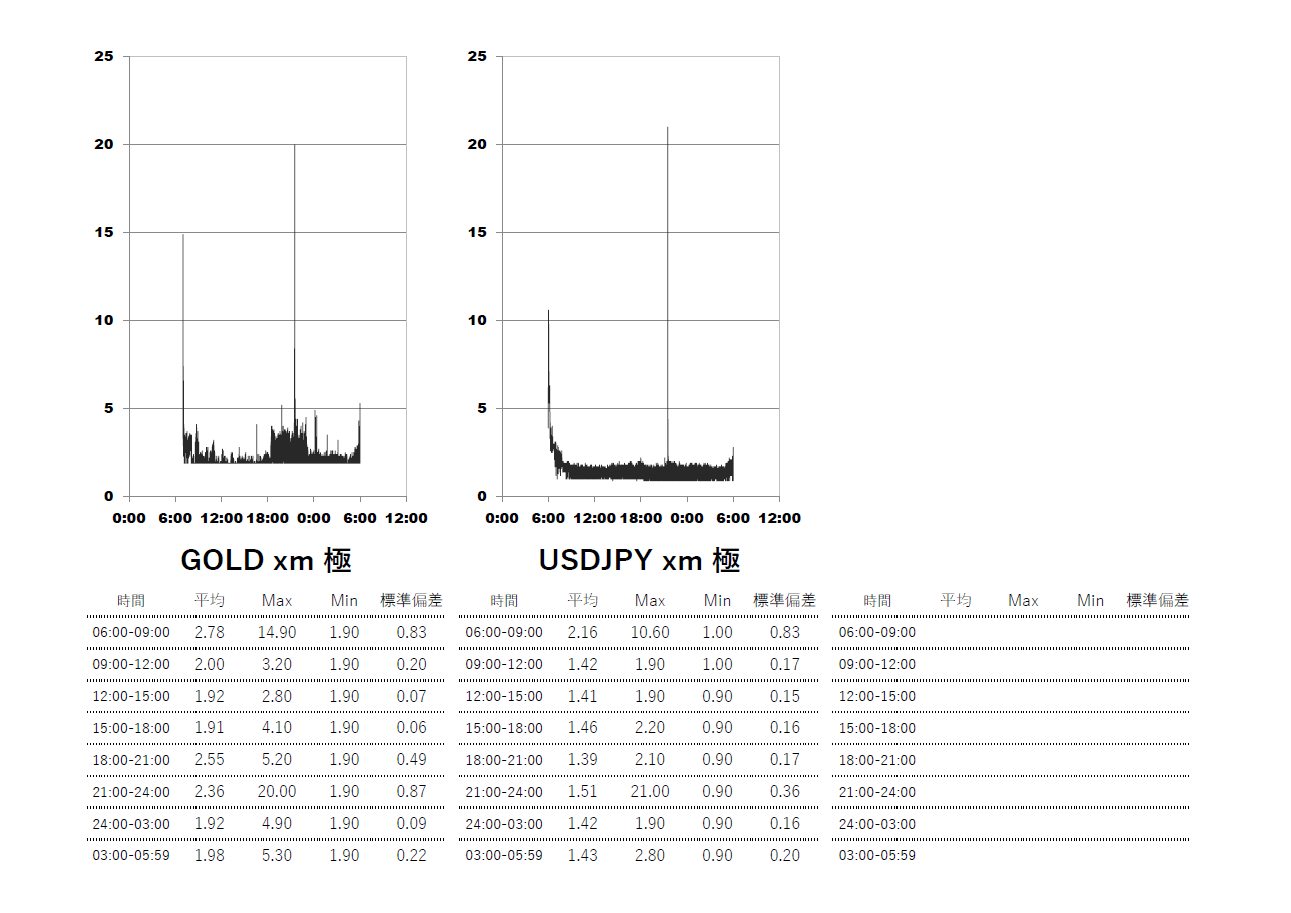 2024/5 XM(XMTrading)KIWAMI(極)時間帯別スプレッドグラフ | USDJPY(ドル円) | GOLD-XAUUSD(ゴールド)