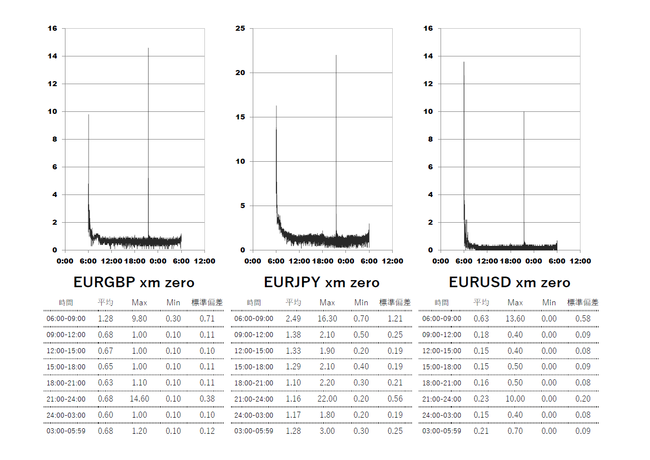 2024/5 XM(XMTrading)ZERO(ゼロ)時間帯別スプレッドグラフ | EURGBP(ユーロポンド) | EURJPY(ユーロ円) | EURUSD(ユーロドル)