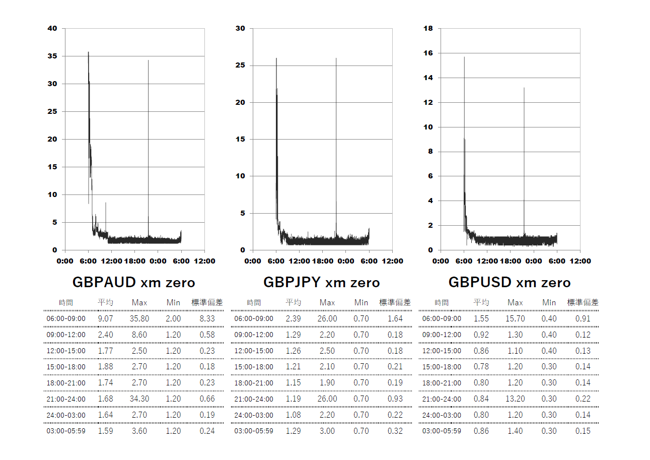 2024/5 XM(XMTrading)ZERO(ゼロ)時間帯別スプレッドグラフ | GBPAUD(ポンドオージー) | GBPJPY(ポンド円) | GBPUSD(ポンドドル)