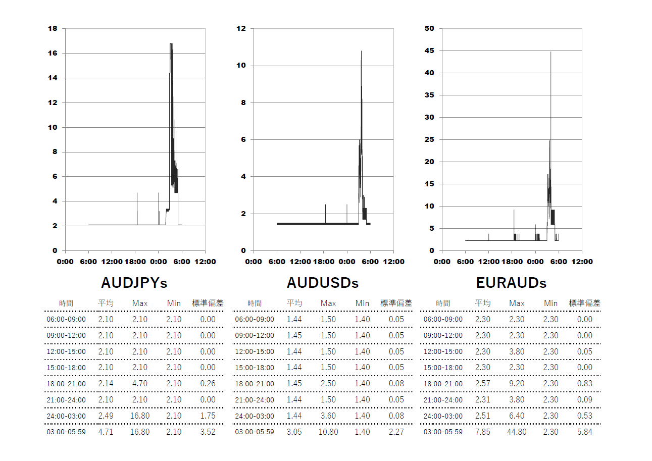 Exness(エクスネス)スタンダード口座 時間帯別スプレッドグラフ | AUDJPY(オージー円) | AUDUSD(オージードル) | EURAUD(ユーロオージー)
