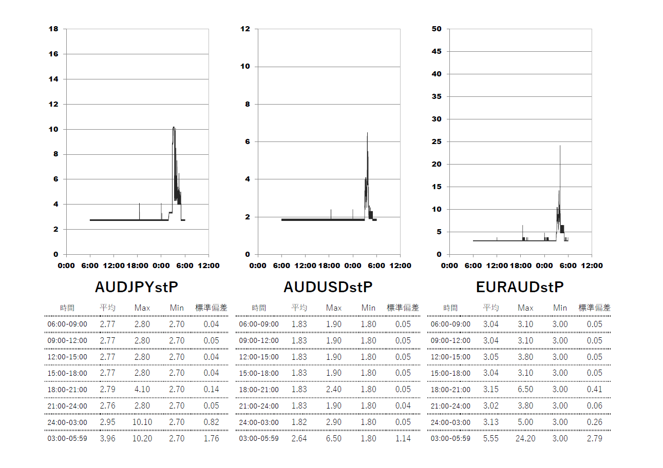 Exness(エクスネス)スタンダードプラス口座 時間帯別スプレッドグラフ | AUDJPY(オージー円) | AUDUSD(オージードル) | EURAUD(ユーロオージー)
