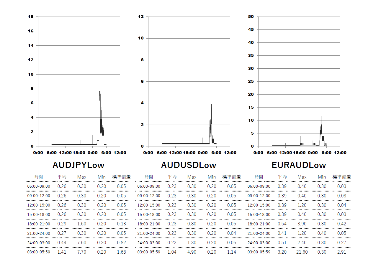 Exness(エクスネス)ロースプレッド口座 時間帯別スプレッドグラフ | AUDJPY(オージー円) | AUDUSD(オージードル) | EURAUD(ユーロオージー)