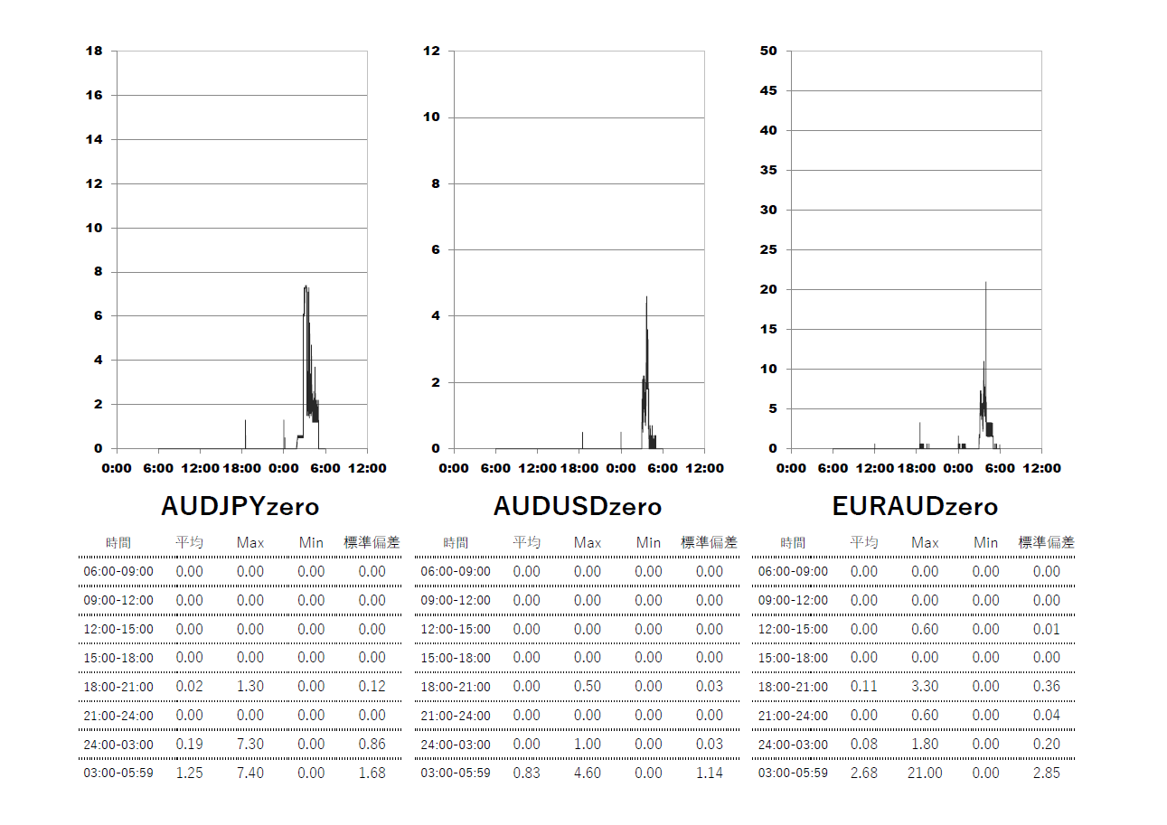 Exness(エクスネス)ゼロ口座 時間帯別スプレッドグラフ | AUDJPY(オージー円) | AUDUSD(オージードル) | EURAUD(ユーロオージー)