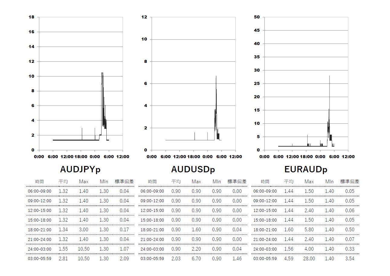 Exness(エクスネス)プロ口座 時間帯別スプレッドグラフ | AUDJPY(オージー円) | AUDUSD(オージードル) | EURAUD(ユーロオージー)