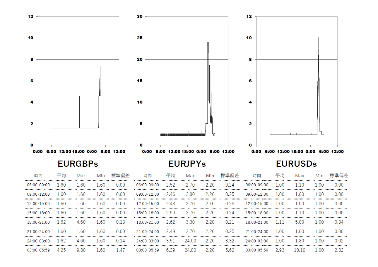 Exness(エクスネス)スタンダード口座 時間帯別スプレッドグラフ | EURGBP(ユーロポンド) | EURJPY(ユーロ円) | EURUSD(ユーロドル)