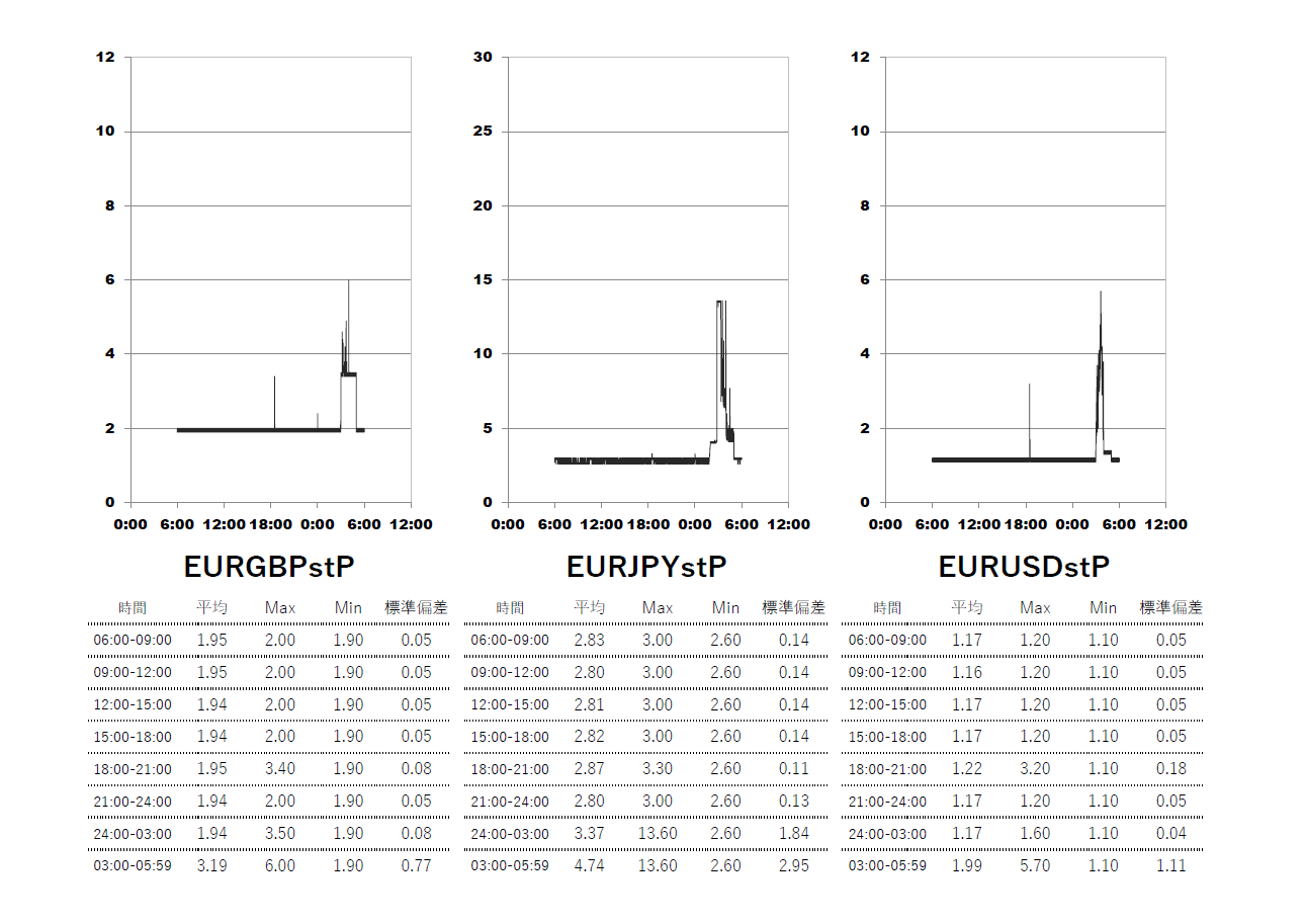Exness(エクスネス)スタンダードプラス口座 時間帯別スプレッドグラフ | EURGBP(ユーロポンド) | EURJPY(ユーロ円) | EURUSD(ユーロドル)