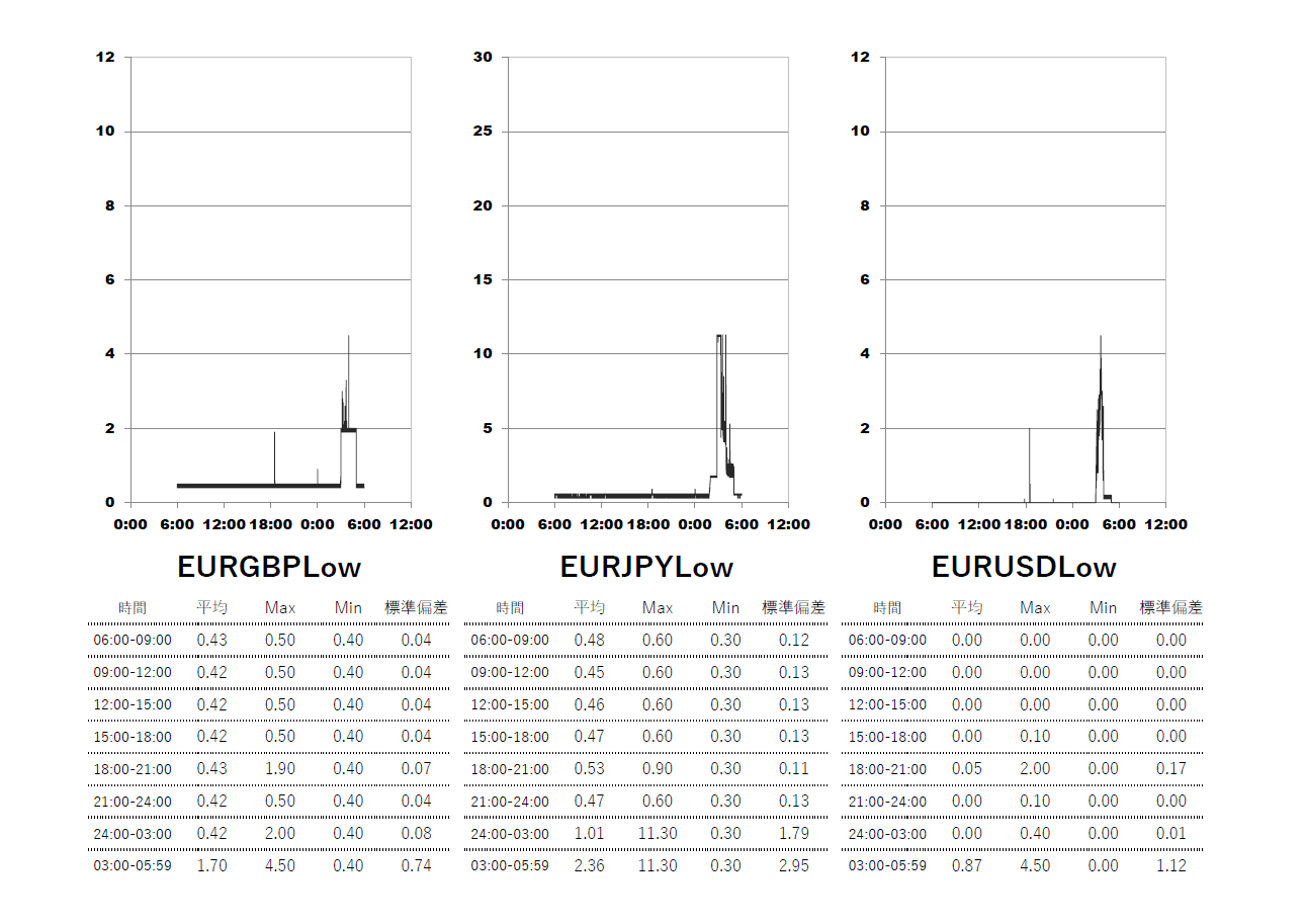 Exness(エクスネス)ロースプレッド口座 時間帯別スプレッドグラフ | EURGBP(ユーロポンド) | EURJPY(ユーロ円) | EURUSD(ユーロドル)