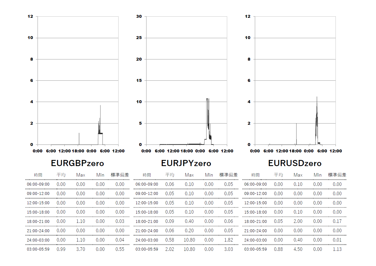 Exness(エクスネス)ゼロ口座 時間帯別スプレッドグラフ | EURGBP(ユーロポンド) | EURJPY(ユーロ円) | EURUSD(ユーロドル)