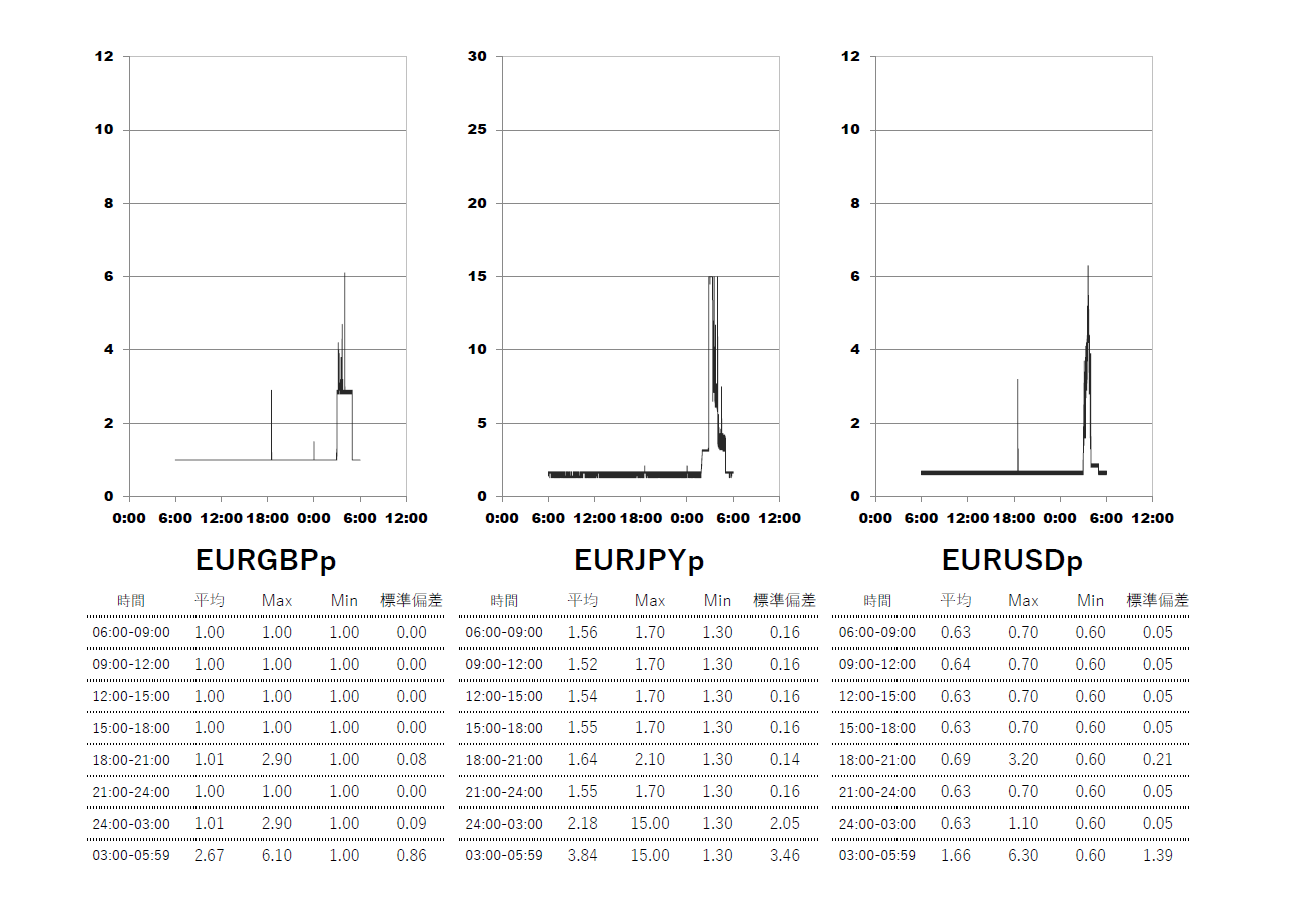 Exness(エクスネス)プロ口座 時間帯別スプレッドグラフ | EURGBP(ユーロポンド) | EURJPY(ユーロ円) | EURUSD(ユーロドル)