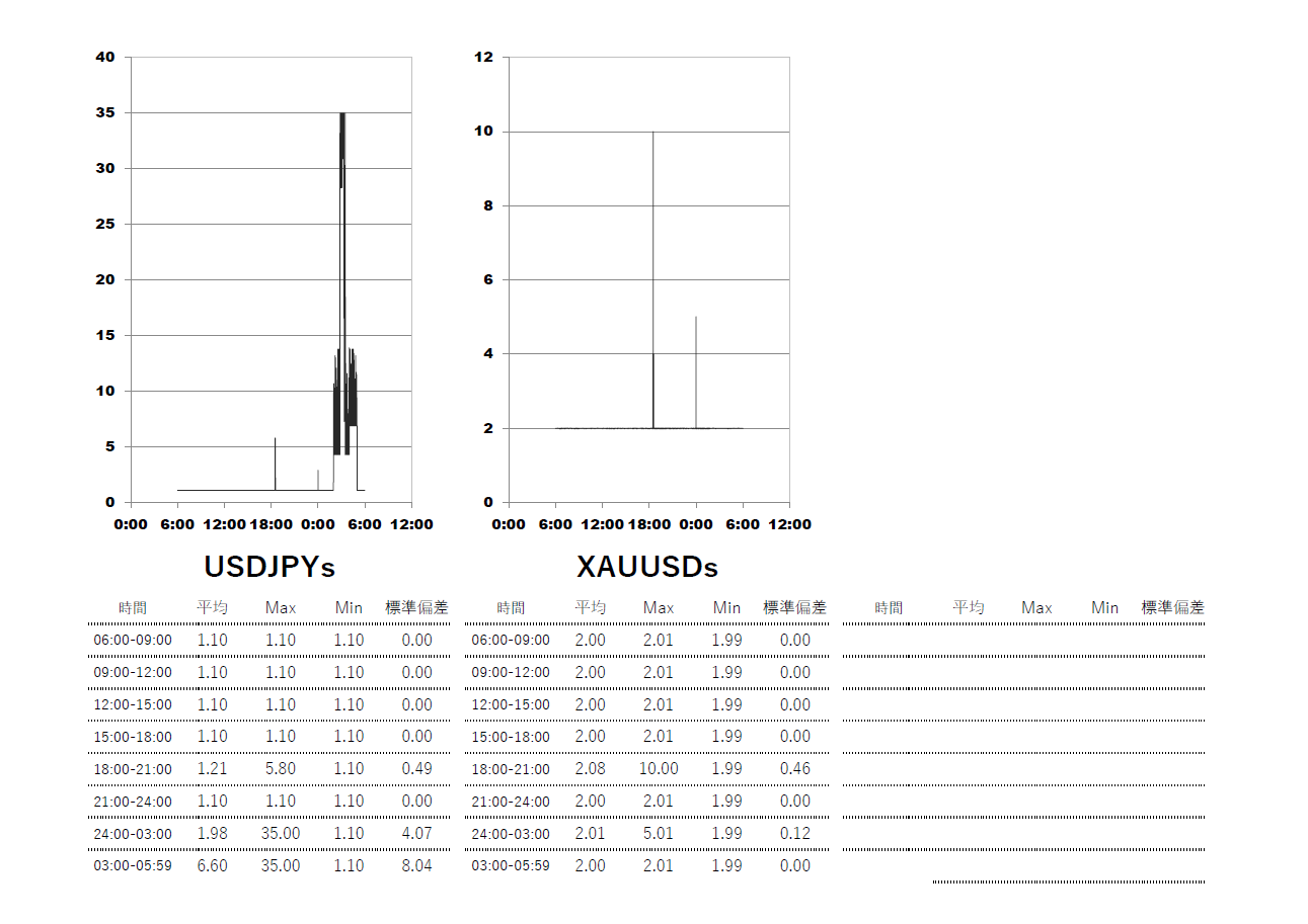 Exness(エクスネス)スタンダード口座 時間帯別スプレッドグラフ | USDJPY(ドル円) | GOLD-XAUUSD(ゴールド)