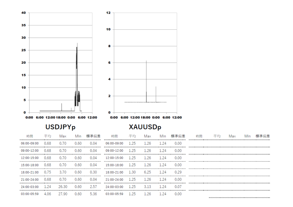 Exness(エクスネス)プロ口座 時間帯別スプレッドグラフ | USDJPY(ドル円) | GOLD-XAUUSD(ゴールド)