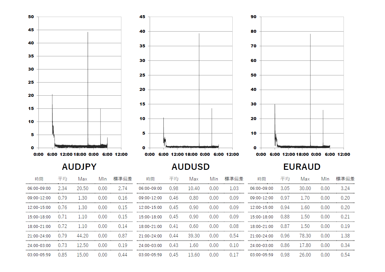 Axiory(アキシオリー)ナノ・テラ口座 時間帯別スプレッドグラフ | AUDJPY(オージー円) | AUDUSD(オージードル) | EURAUD(ユーロオージー)