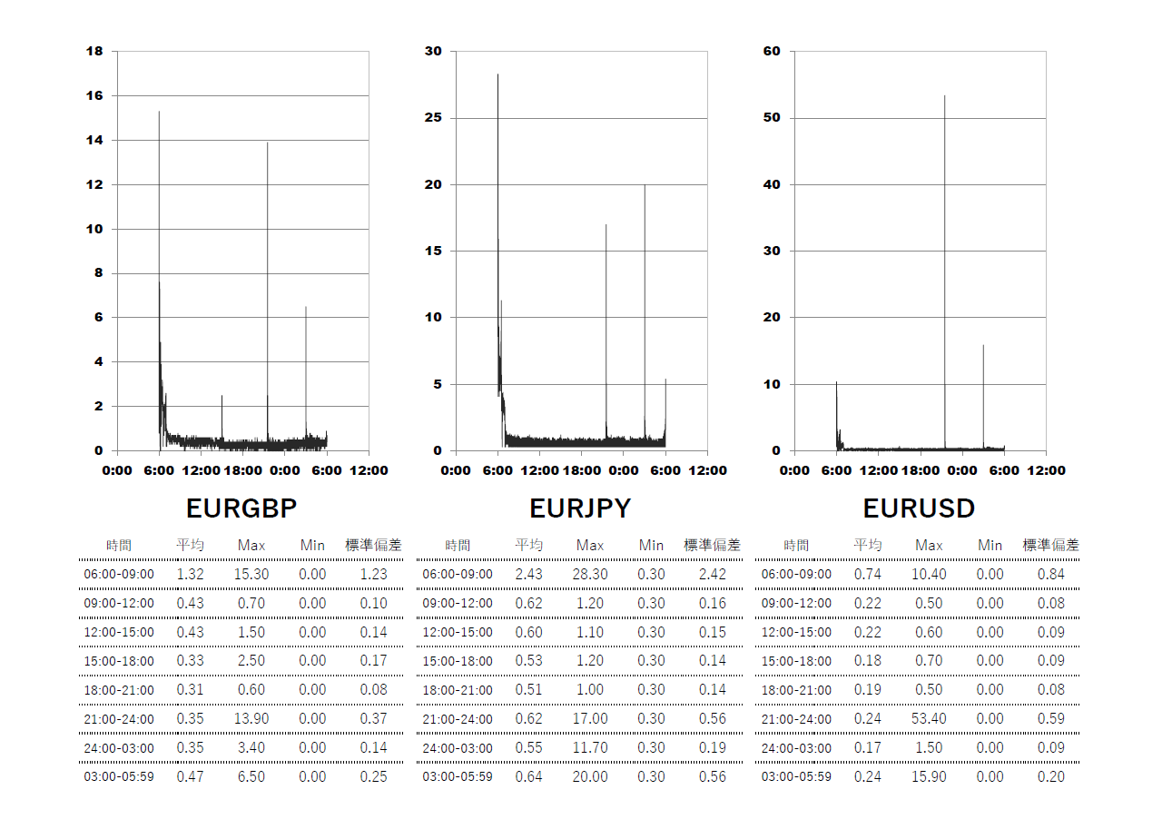 Axiory(アキシオリー)ナノ・テラ口座 時間帯別スプレッドグラフ | EURGBP(ユーロポンド) | EURJPY(ユーロ円) | EURUSD(ユーロドル)