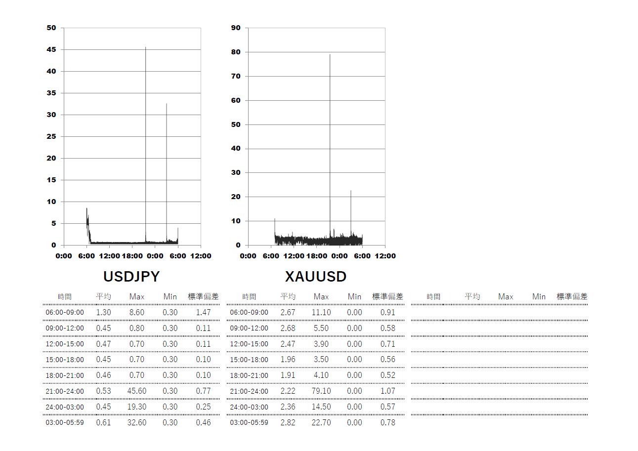 Axiory(アキシオリー)ナノ・テラ口座 時間帯別スプレッドグラフ | USDJPY(ドル円) | GOLD-XAUUSD(ゴールド)
