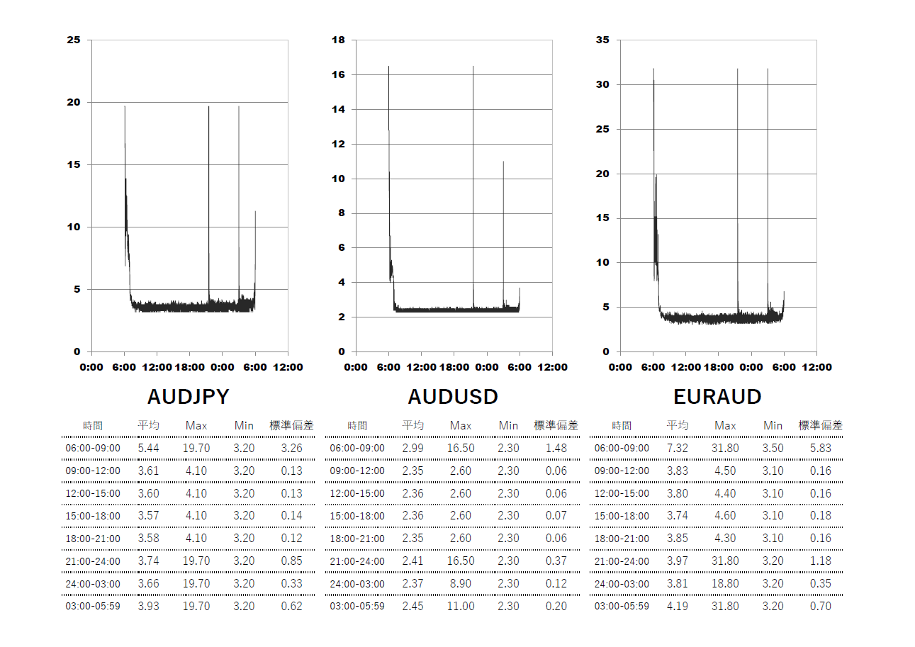 
XM(XMTrading)スタンダード口座 時間帯別スプレッドグラフ | AUDJPY(オージー円) | AUDUSD(オージードル) | EURAUD(ユーロオージー)