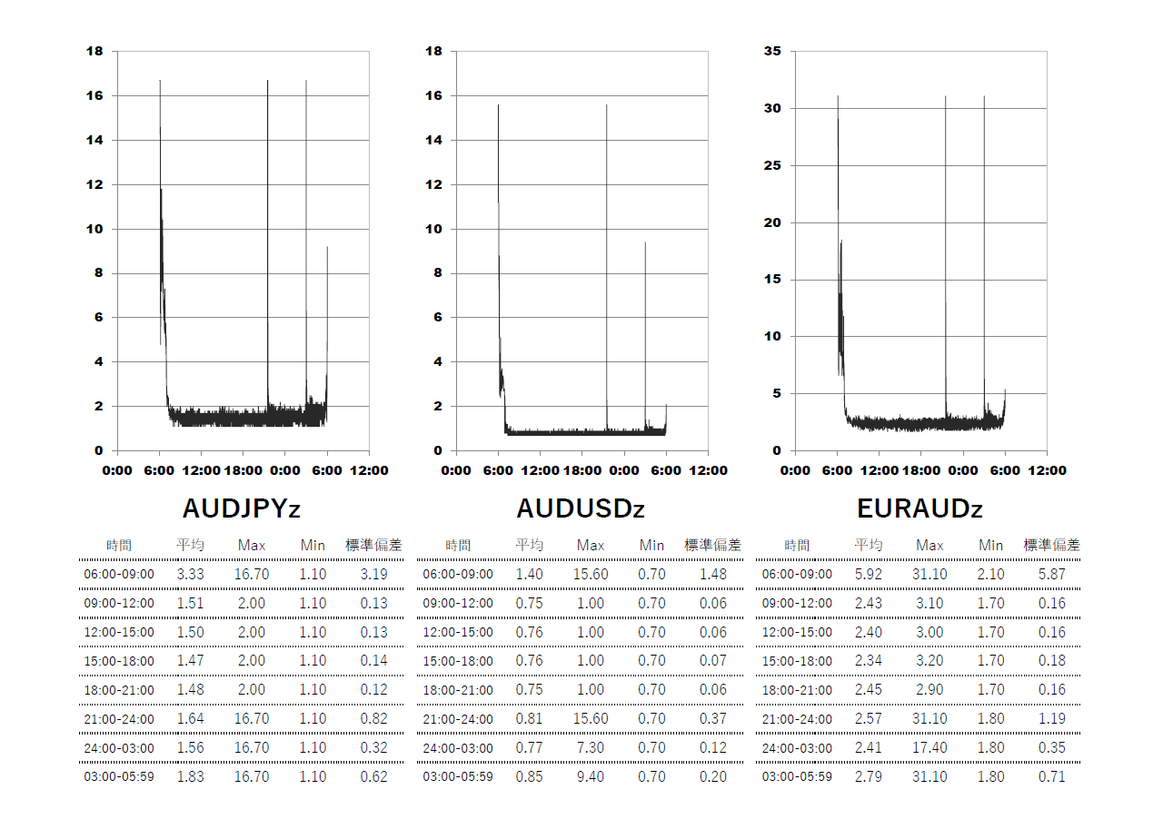 XM(XMTrading)ゼロ口座 時間帯別スプレッドグラフ | AUDJPY(オージー円) | AUDUSD(オージードル) | EURAUD(ユーロオージー)