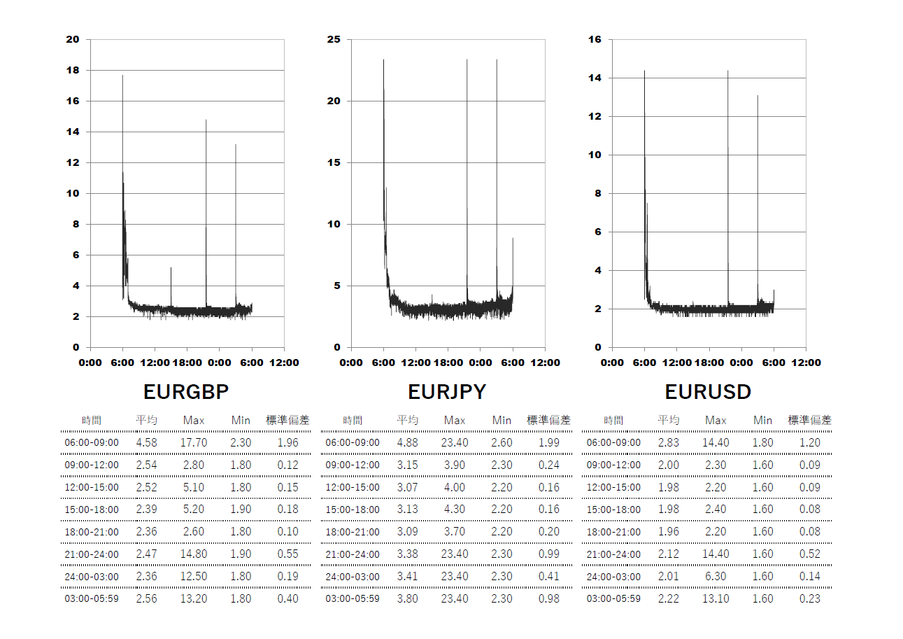 XM(XMTrading)スタンダード口座 時間帯別スプレッドグラフ | EURGBP(ユーロポンド) | EURJPY(ユーロ円) | EURUSD(ユーロドル)
