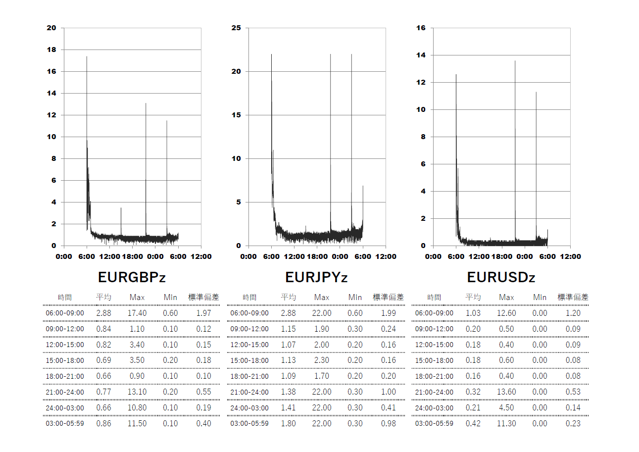 XM(XMTrading)ゼロ口座 時間帯別スプレッドグラフ | EURGBP(ユーロポンド) | EURJPY(ユーロ円) | EURUSD(ユーロドル)