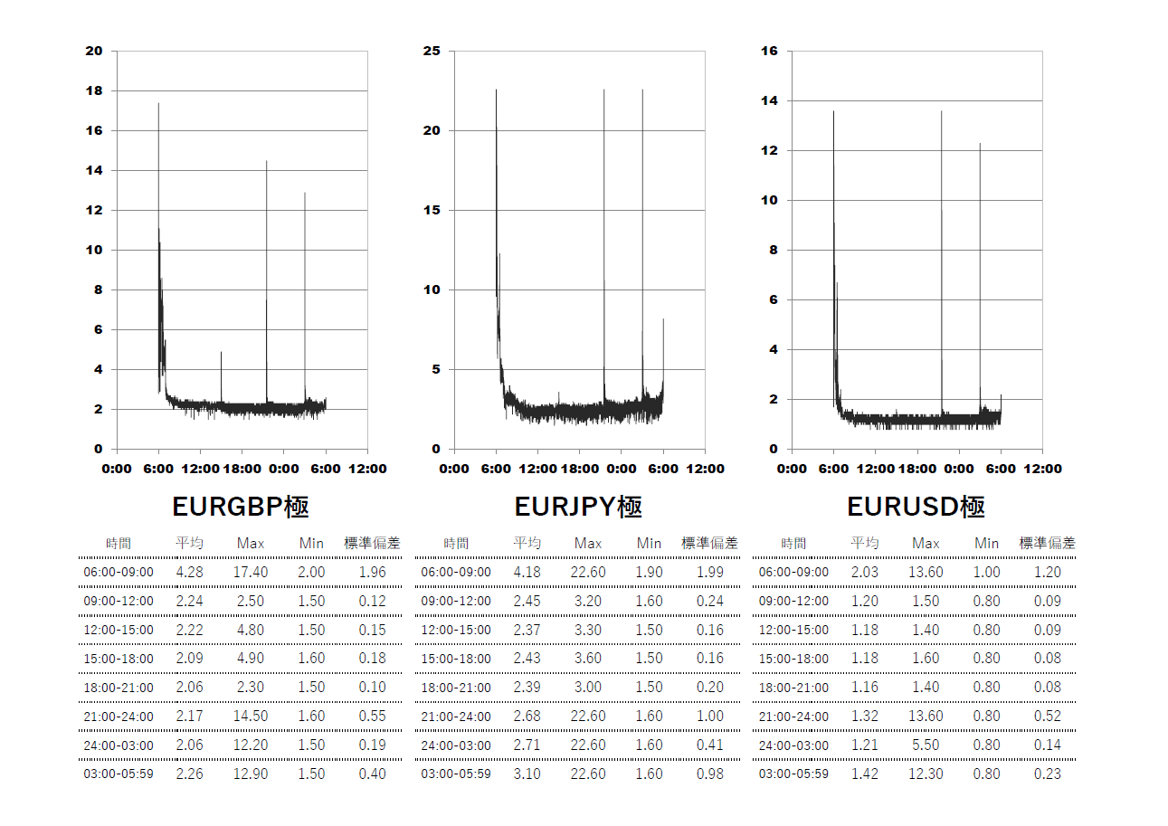 XM(XMTrading)極(KIWAMI)口座 時間帯別スプレッドグラフ | EURGBP(ユーロポンド) | EURJPY(ユーロ円) | EURUSD(ユーロドル)