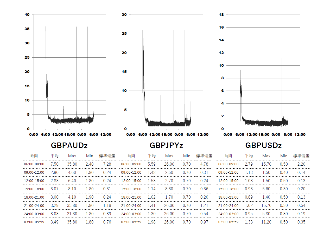 XM(XMTrading)ゼロ口座 時間帯別スプレッドグラフ | GBPAUD(ポンドオージー) | GBPJPY(ポンド円) | GBPUSD(ポンドドル)