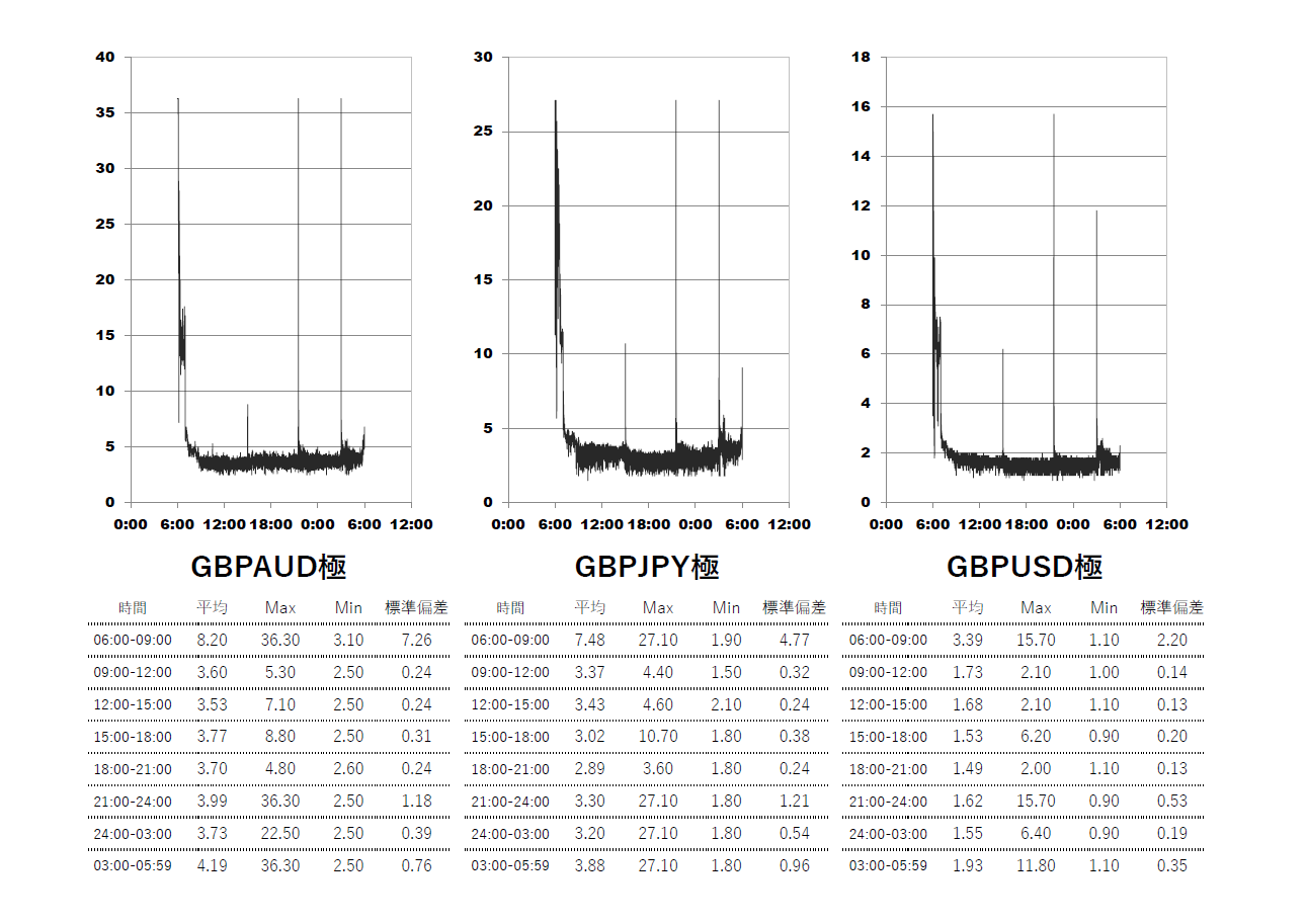 XM(XMTrading)極(KIWAMI)口座 時間帯別スプレッドグラフ | GBPAUD(ポンドオージー) | GBPJPY(ポンド円) | GBPUSD(ポンドドル)