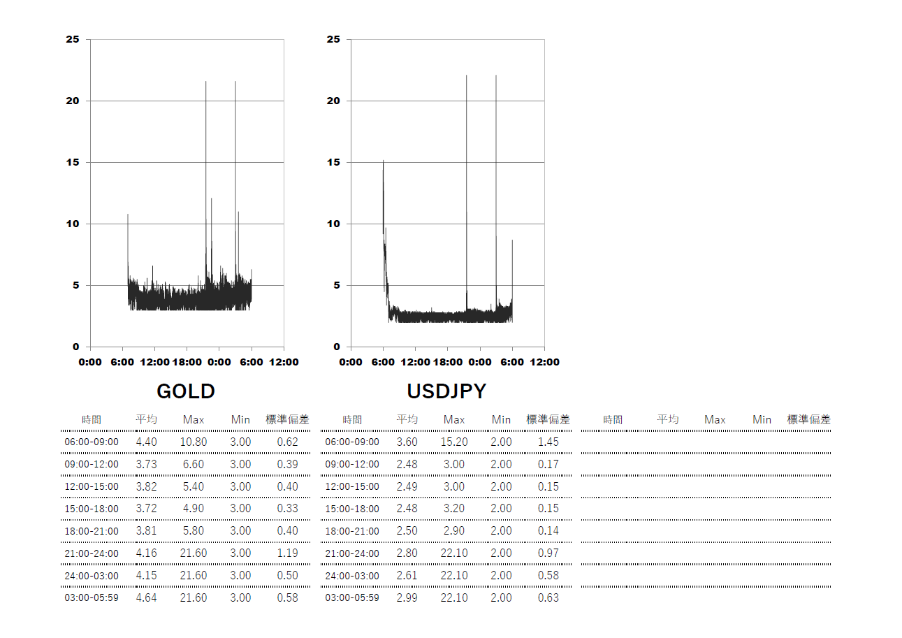 XM(XMTrading)スタンダード口座 時間帯別スプレッドグラフ | USDJPY(ドル円) | GOLD-XAUUSD(ゴールド)