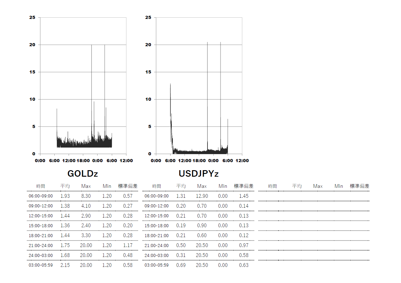 XM(XMTrading)ゼロ口座 時間帯別スプレッドグラフ | USDJPY(ドル円) | GOLD-XAUUSD(ゴールド)