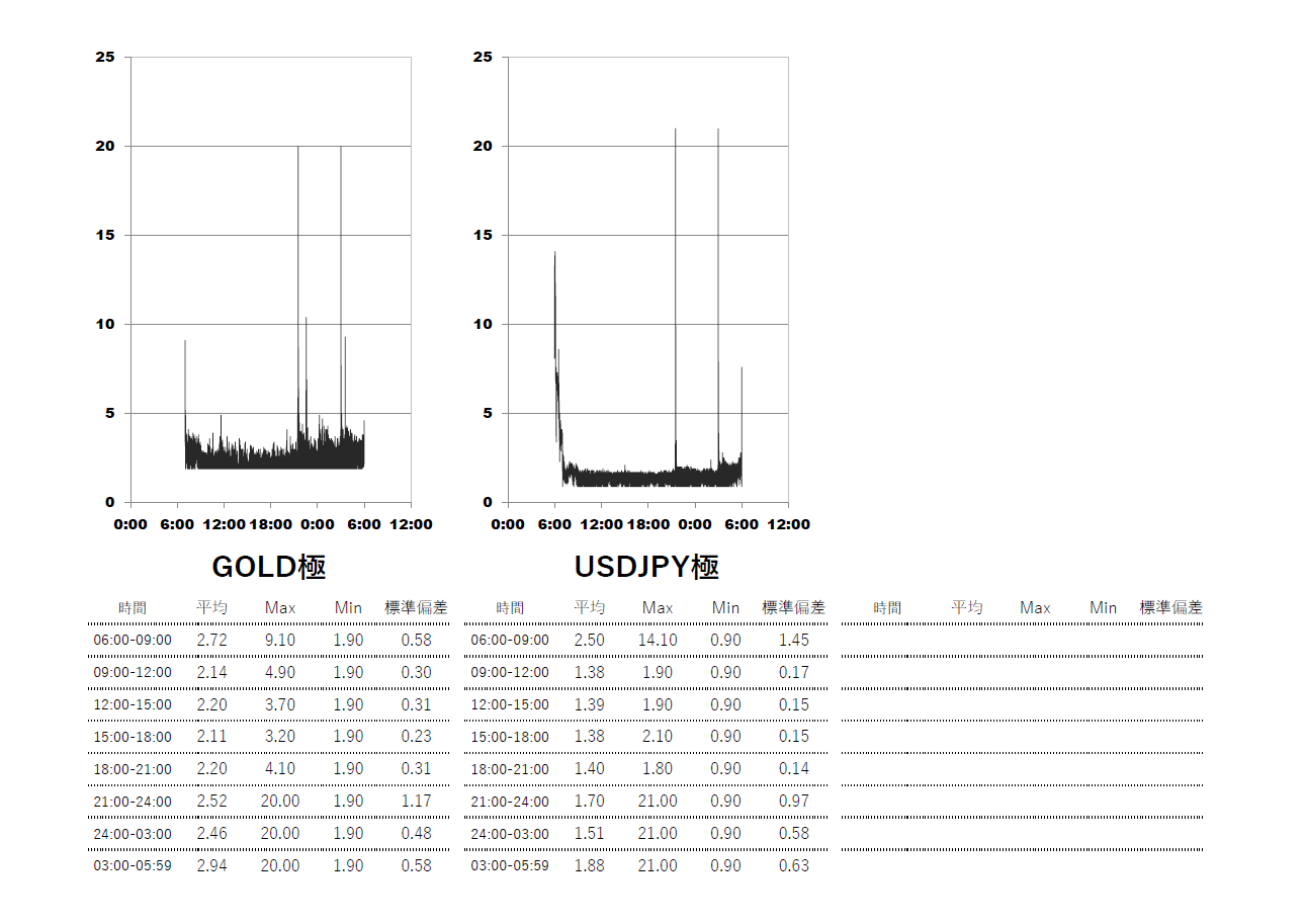 XM(XMTrading)極(KIWAMI)口座 時間帯別スプレッドグラフ | USDJPY(ドル円) | GOLD-XAUUSD(ゴールド)