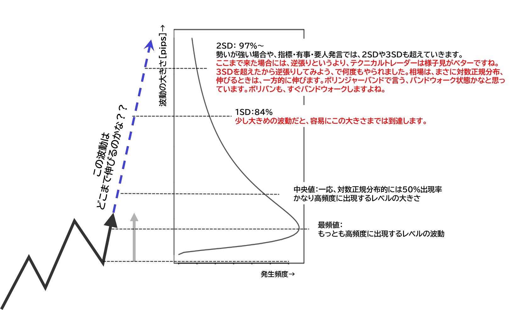 ジグザグ波形の大きさと、対数正規分布の関係図(参考)