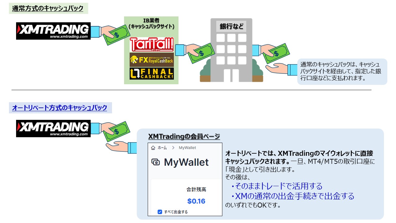 通常方式のキャッシュバックとオートリベートによるキャッシュバックの違い(イメージ図)