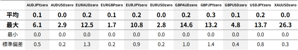 Exness(エクスネス)ゼロ(zero)口座スプレッド｜平均・最大・最小・標準偏差