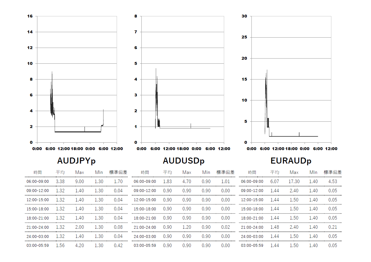 Exness(エクスネス)プロ(pro)口座 時間帯別スプレッドグラフ | AUDJPY(オージー円) | AUDUSD(オージードル) | EURAUD(ユーロオージー)