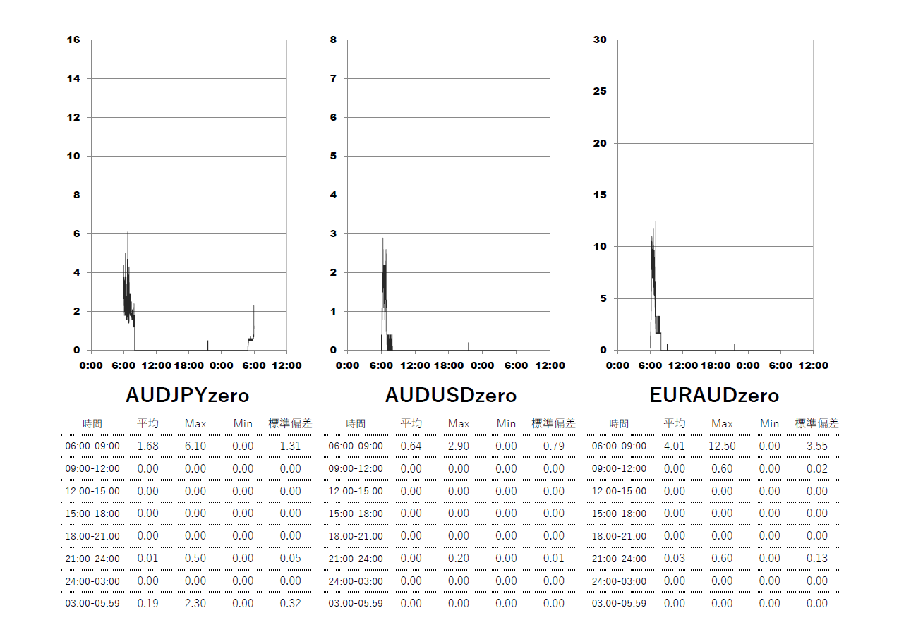 Exness(エクスネス)ゼロ(zero)口座 時間帯別スプレッドグラフ | AUDJPY(オージー円) | AUDUSD(オージードル) | EURAUD(ユーロオージー)