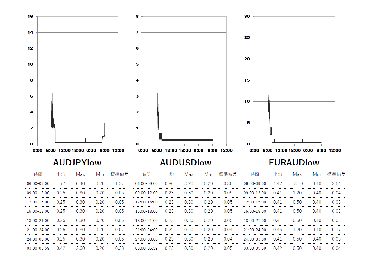 Exness(エクスネス)ロースプレッド(low spread)口座 時間帯別スプレッドグラフ | AUDJPY(オージー円) | AUDUSD(オージードル) | EURAUD(ユーロオージー)