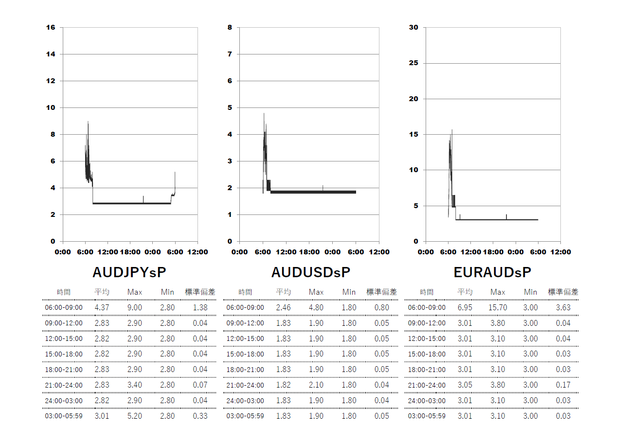 Exness(エクスネス)スタンダードプラス口座 時間帯別スプレッドグラフ | AUDJPY(オージー円) | AUDUSD(オージードル) | EURAUD(ユーロオージー)