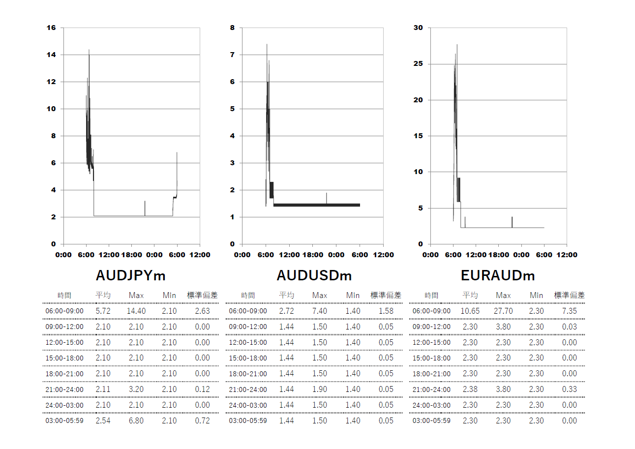 Exness(エクスネス)スタンダード(standard)口座 時間帯別スプレッドグラフ | AUDJPY(オージー円) | AUDUSD(オージードル) | EURAUD(ユーロオージー)